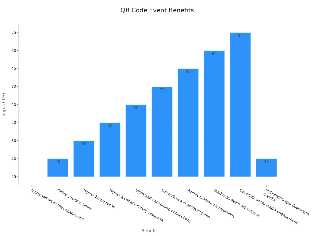 Bar chart showing QR code benefits across trade show events with percentage impacts.