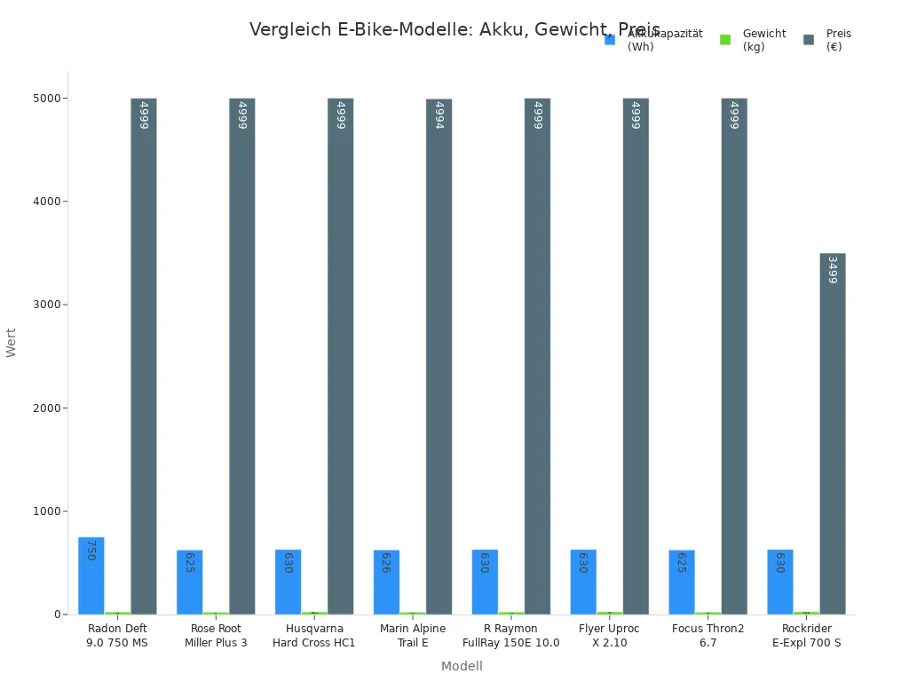 Balkendiagramm vergleicht Akkukapazität, Gewicht und Preis von acht E-Bike-Modellen