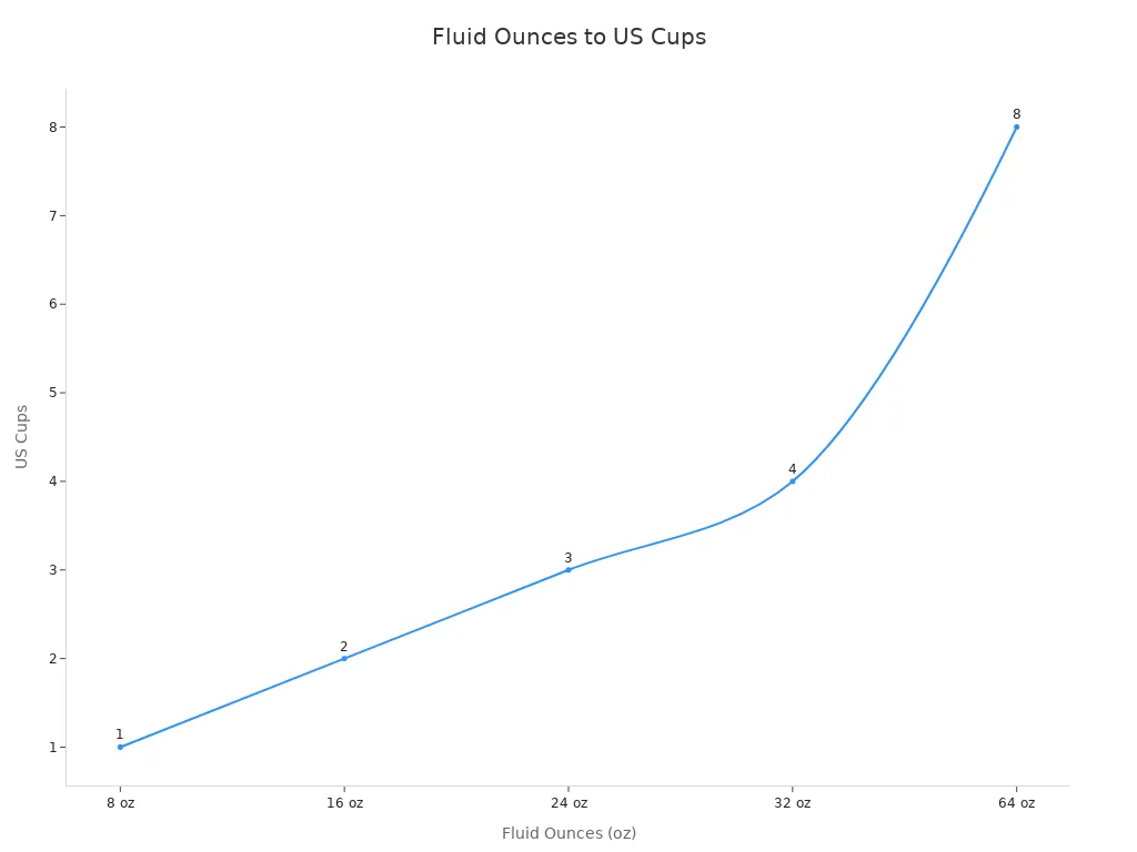 Line chart showing fluid ounces to US cups conversion