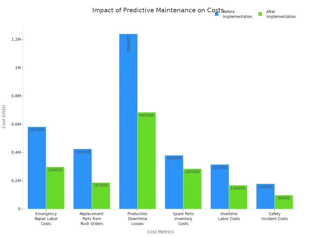 Grouped bar chart comparing costs before and after predictive maintenance implementation for reach stackers