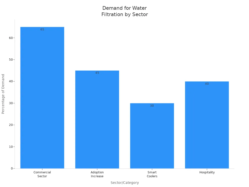 Bar chart comparing demand for advanced water filtration across commercial sectors