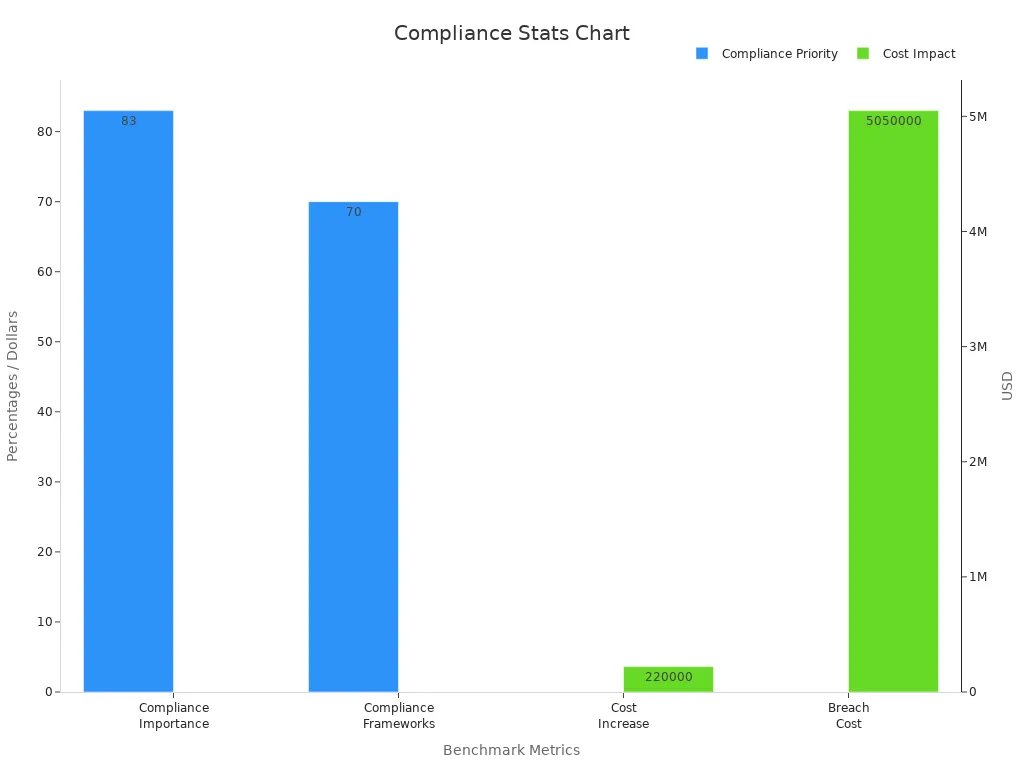 Bar chart showing compliance importance and cost impacts.