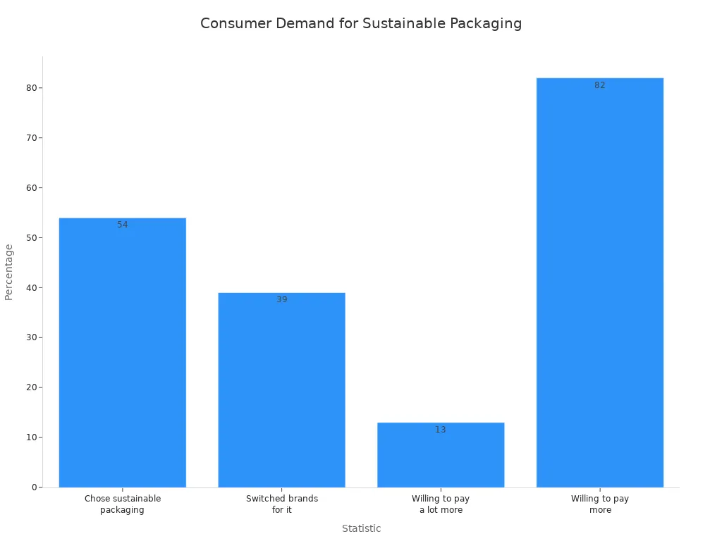 Bar chart showing various consumer statistics on sustainable packaging, including 54% chose sustainable packaging, 39% switched brands, 13% willing to pay a lot more, and 82% willing to pay more.