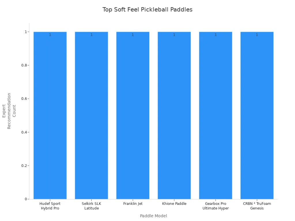 Bar chart showing six expert-recommended soft feel pickleball paddles for pain-free play