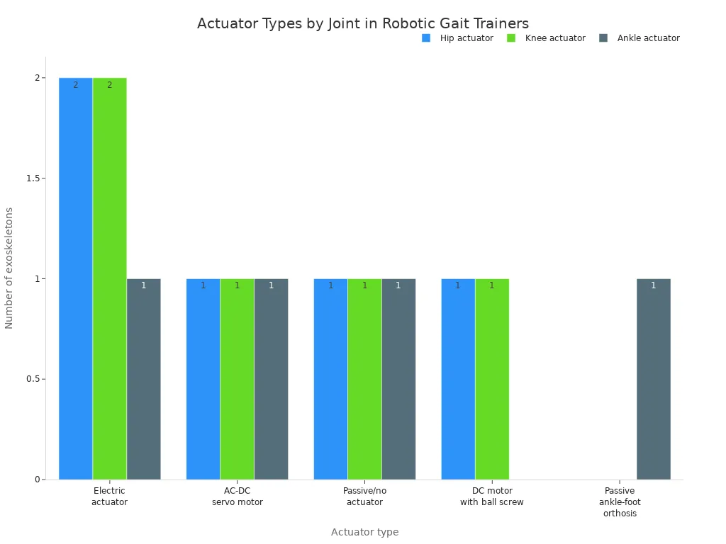 Bar chart comparing actuator type counts across hip, knee, and ankle joints in robotic gait trainers.