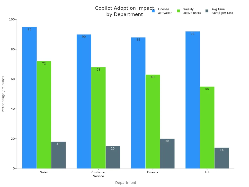 Bar chart comparing Copilot adoption and time savings across departments