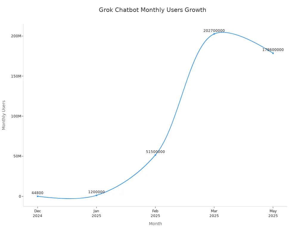 Line chart showing Grok chatbot monthly user growth from Dec 2024 to May 2025