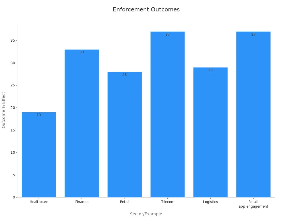 Bar chart comparing percentage outcomes across sectors