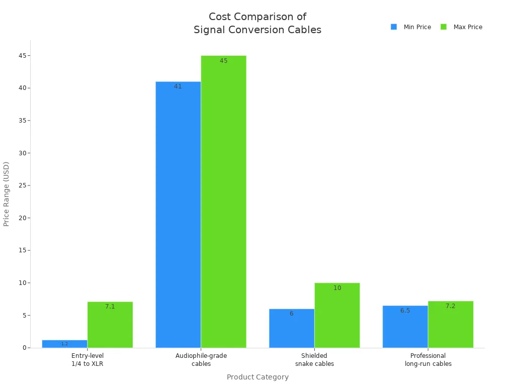 Bar chart comparing price ranges of 1/4 to XLR and other signal conversion cables