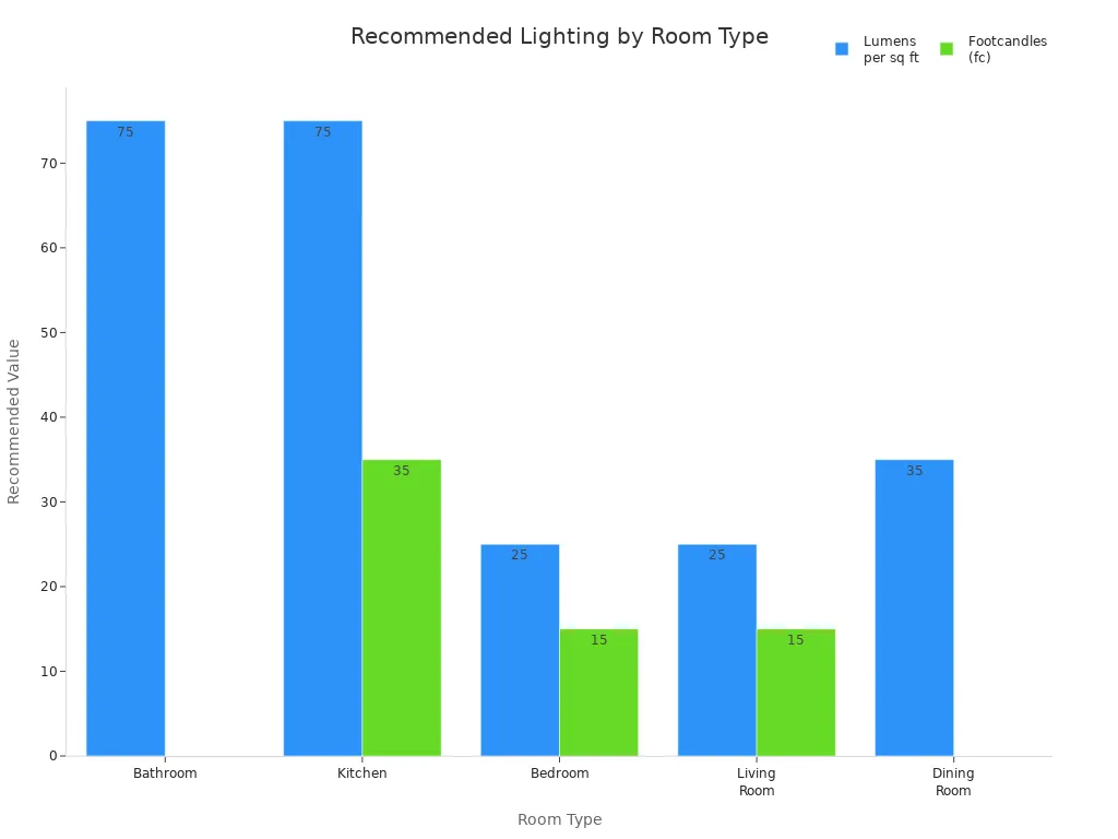 Bar chart comparing recommended lumens per square foot and footcandles for different room types