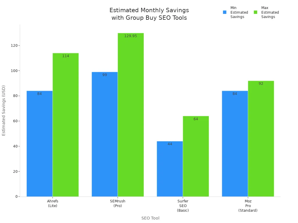 Bar chart comparing estimated monthly savings for Ahrefs, SEMrush, Surfer SEO, and Moz Pro using group buy subscriptions.