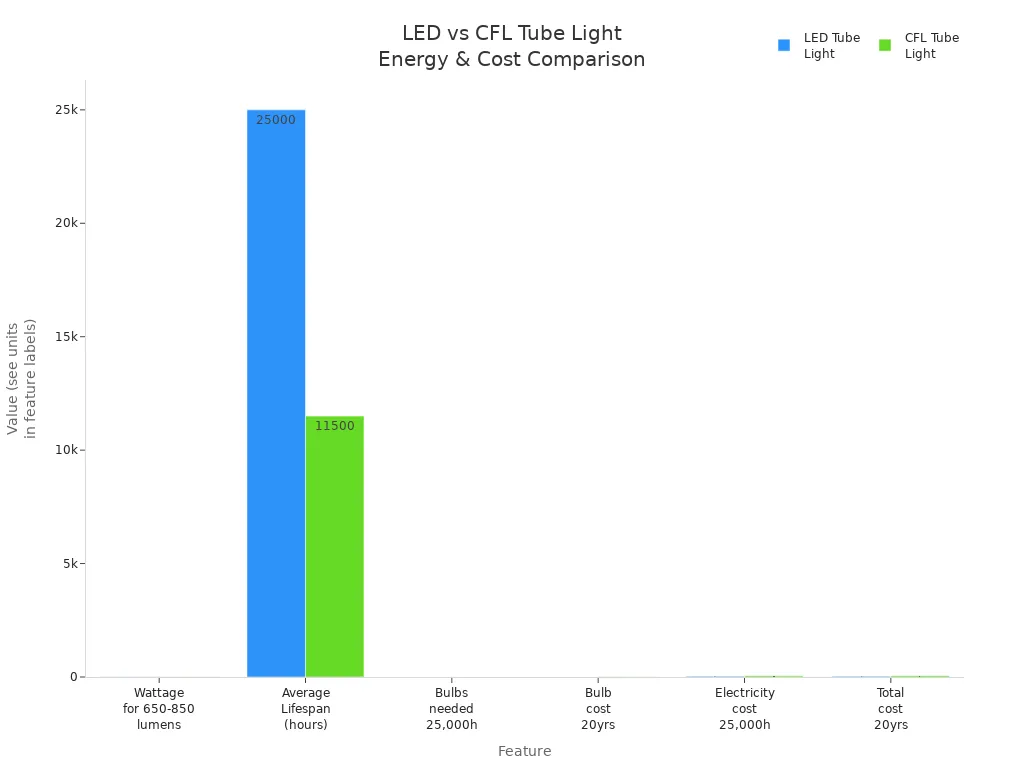Grouped bar chart comparing LED and CFL tube lights on wattage, lifespan, bulbs needed, and costs.