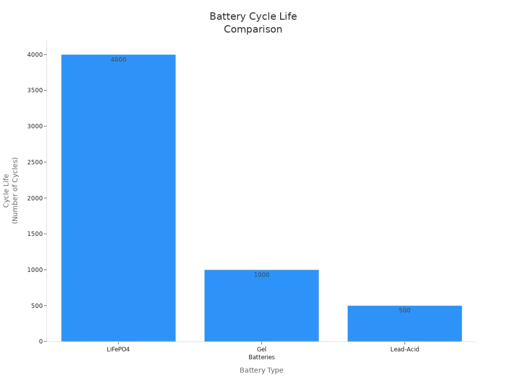 Bar chart comparing cycle life of LiFePO4, Gel, and Lead-Acid batteries for solar street lights