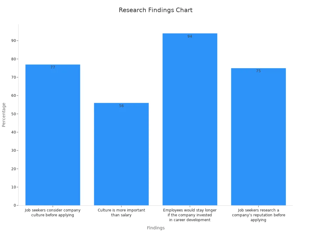 A bar chart with percentages for research findings on company culture