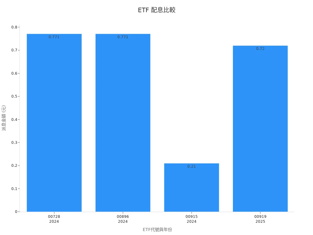 橫條圖展示2024與2025年各ETF派息金額