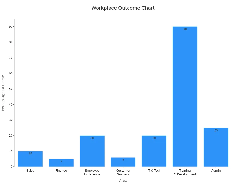 Bar chart showing effectiveness of workplace practical tips by area