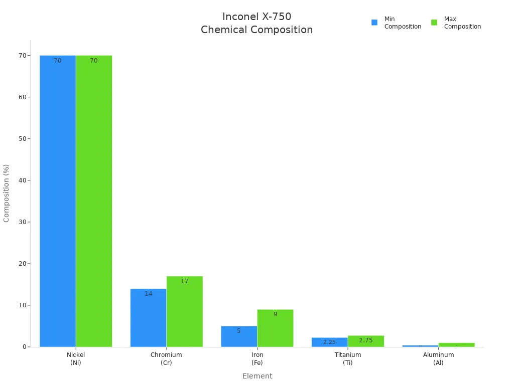 Grouped bar chart showing min and max percentage composition of key elements in Inconel X-750
