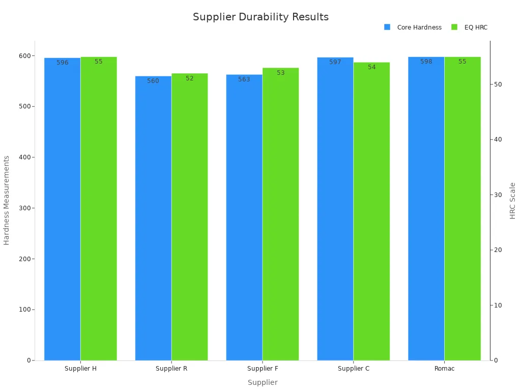 Grouped bar chart showing core hardness and EQ HRC values for suppliers