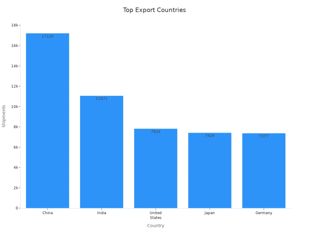 Bar chart showing export shipments by country