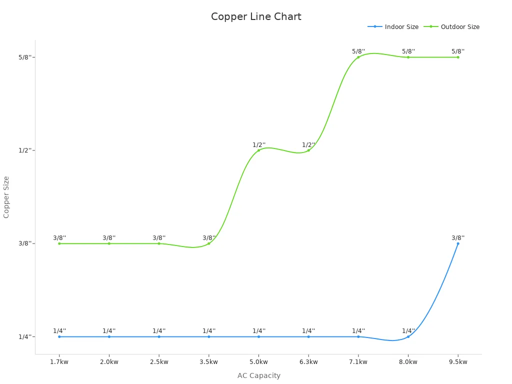 What Are the Standard Copper Line Set Sizes for HVAC Systems?