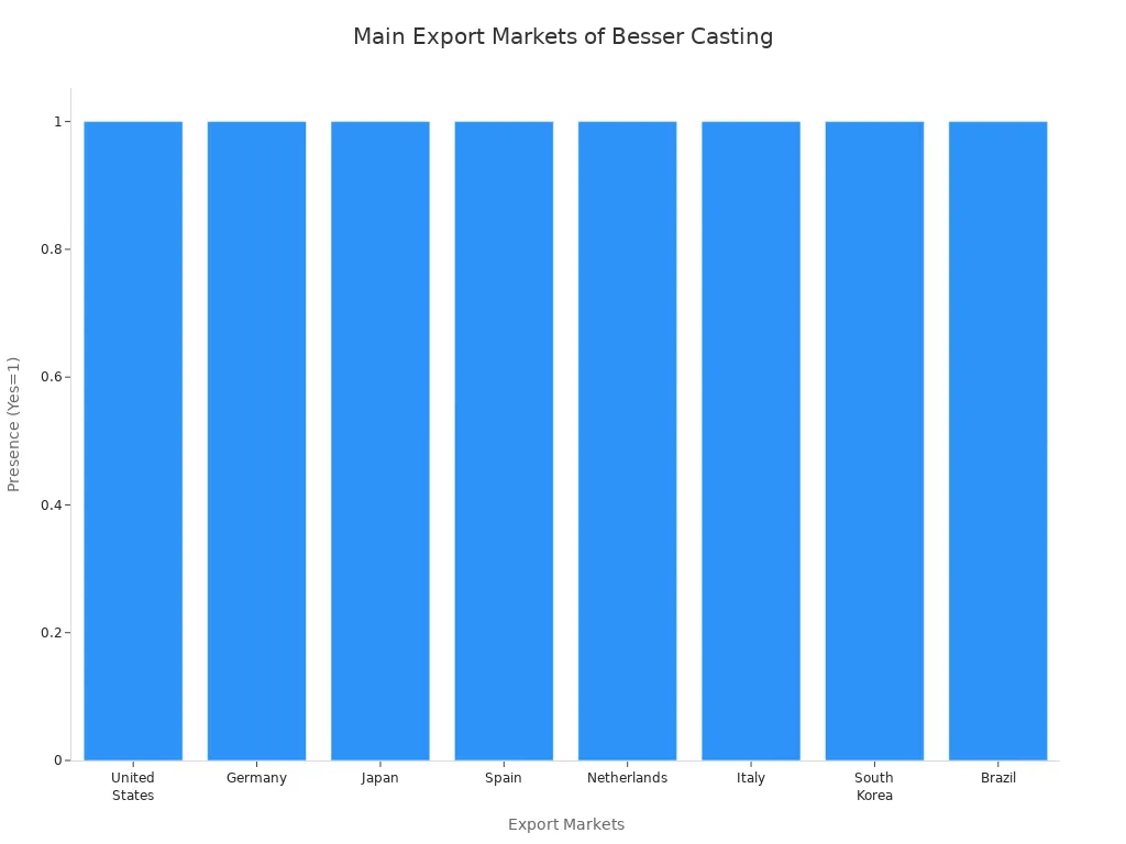 Bar chart showing Besser Casting's main export markets
