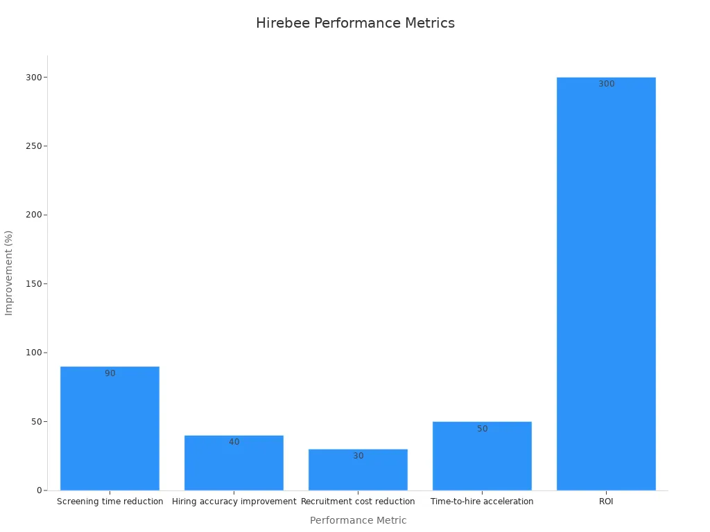 A bar chart showing Hirebee performance improvements across different metrics.