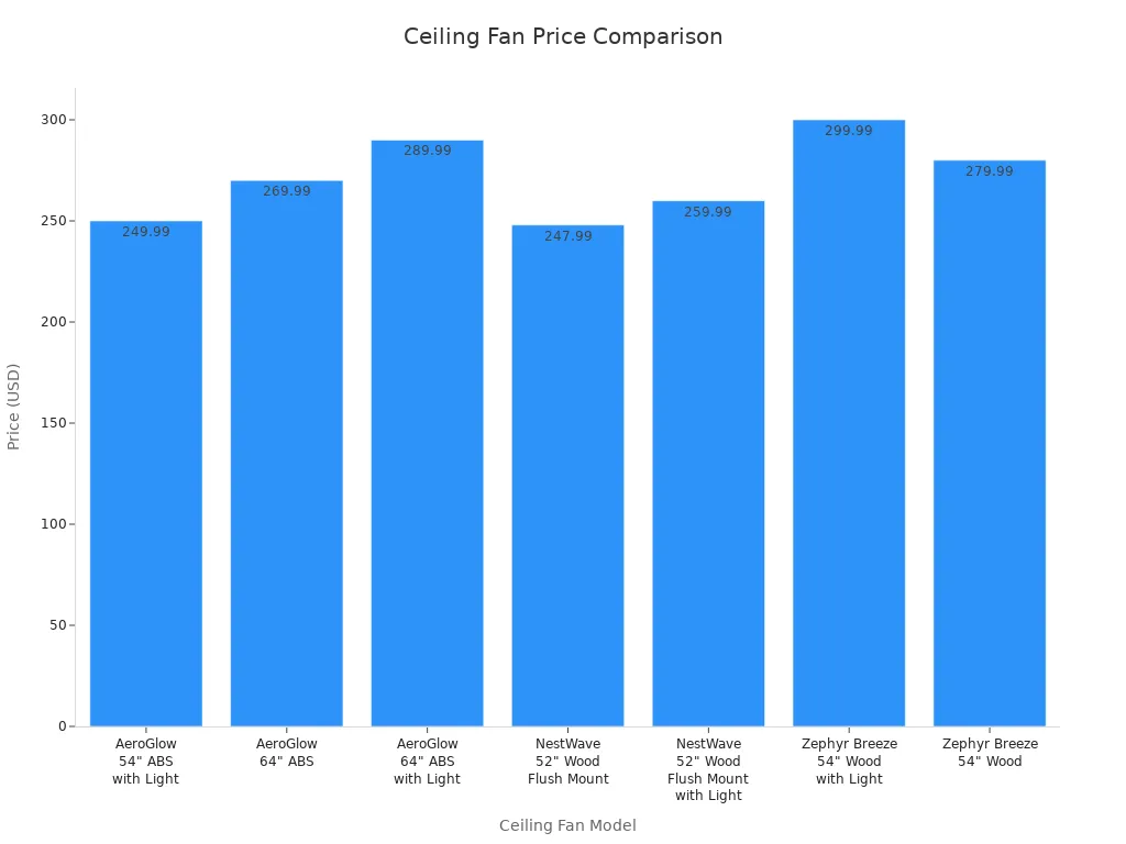 Bar chart comparing prices of walnut wood and ABS ceiling fans