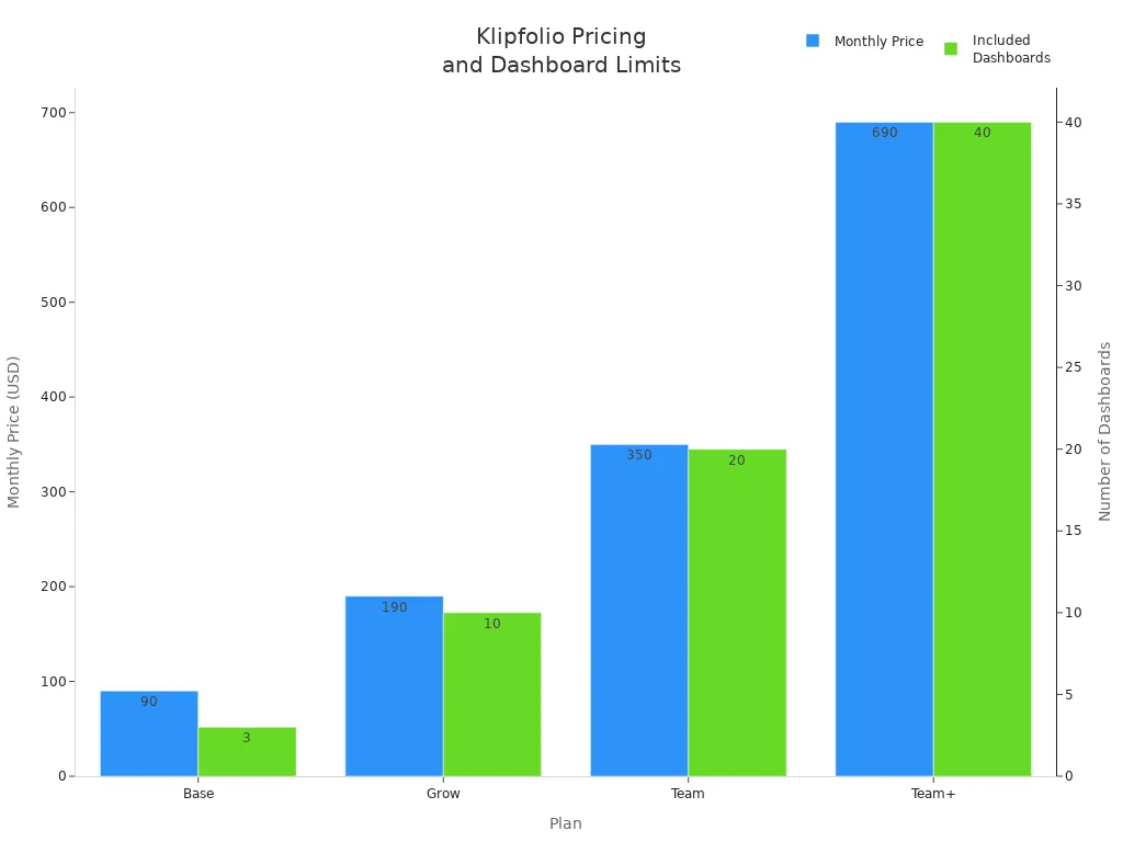 Bar chart comparing Klipfolio pricing and included dashboards for each plan in 2025