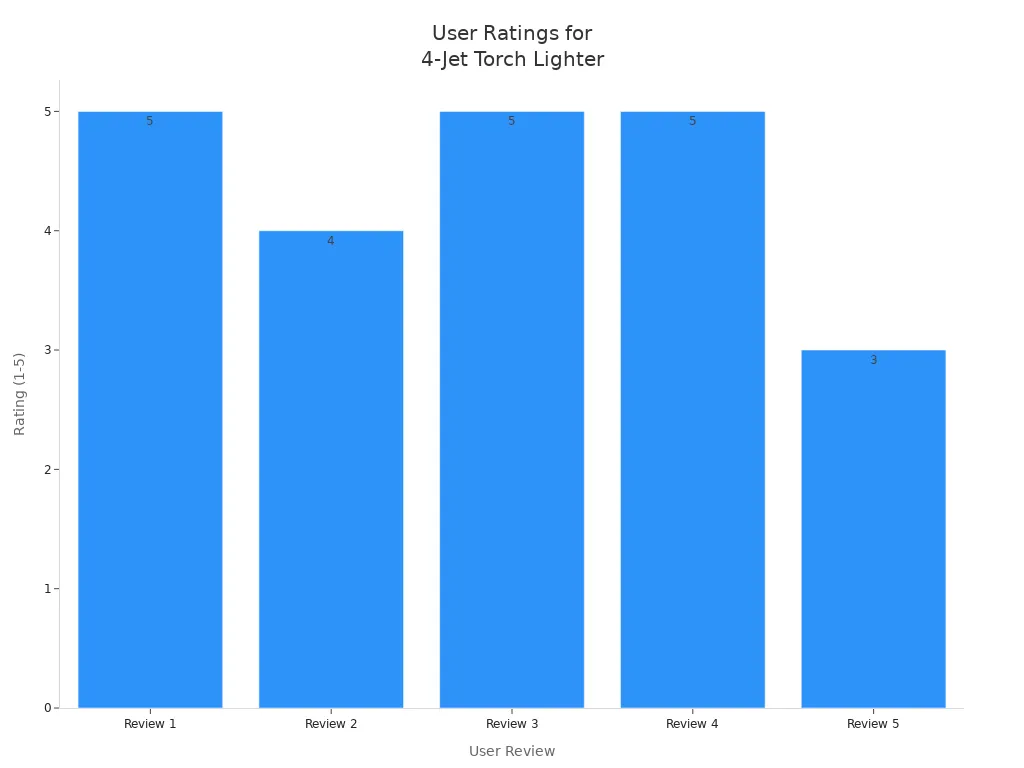Bar chart showing user ratings for a 4-jet torch lighter