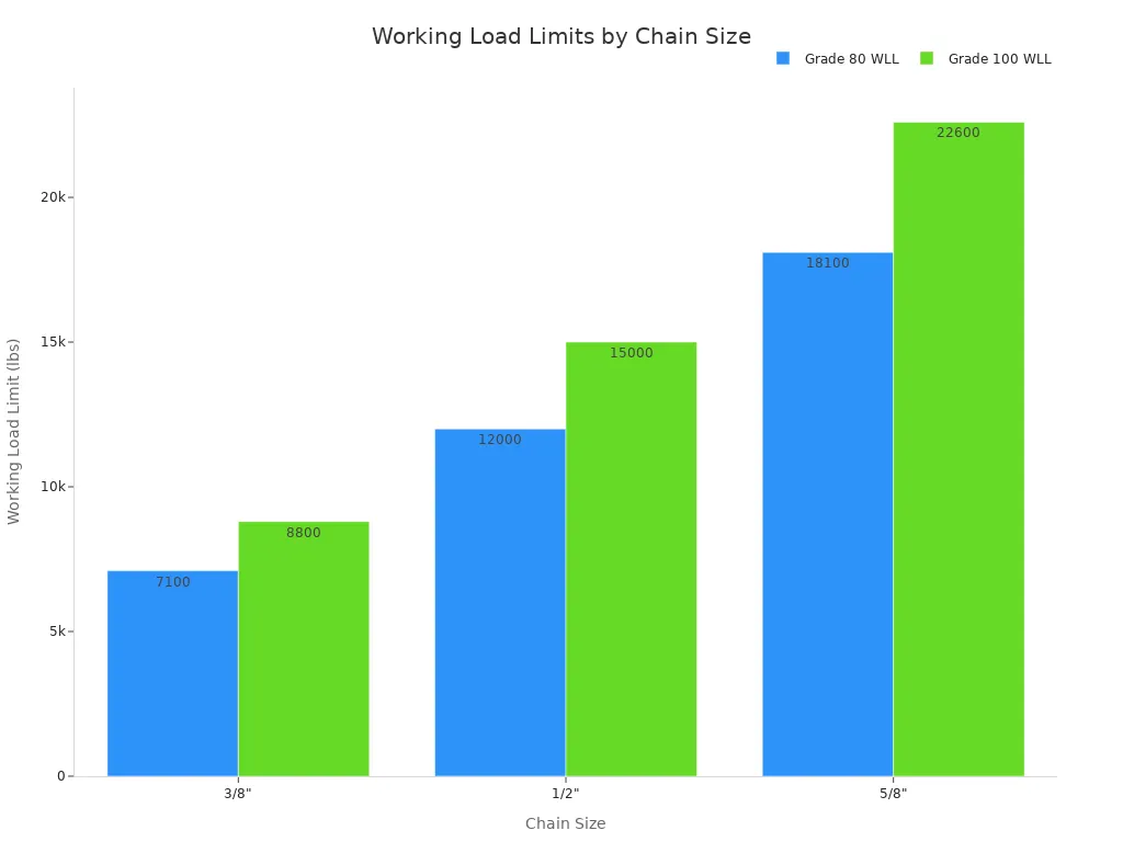 bar chart comparing grade 80 and grade 100 working load limits across chain sizes