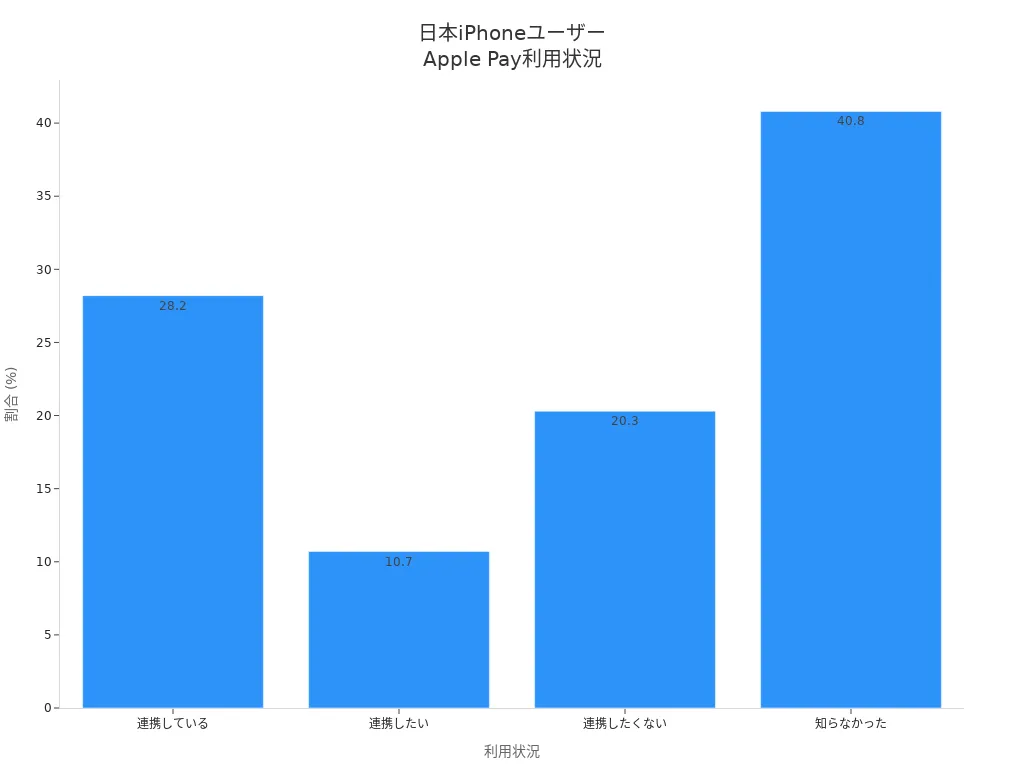 日本国内iPhoneユーザーのApple Pay利用状況を示す棒グラフ