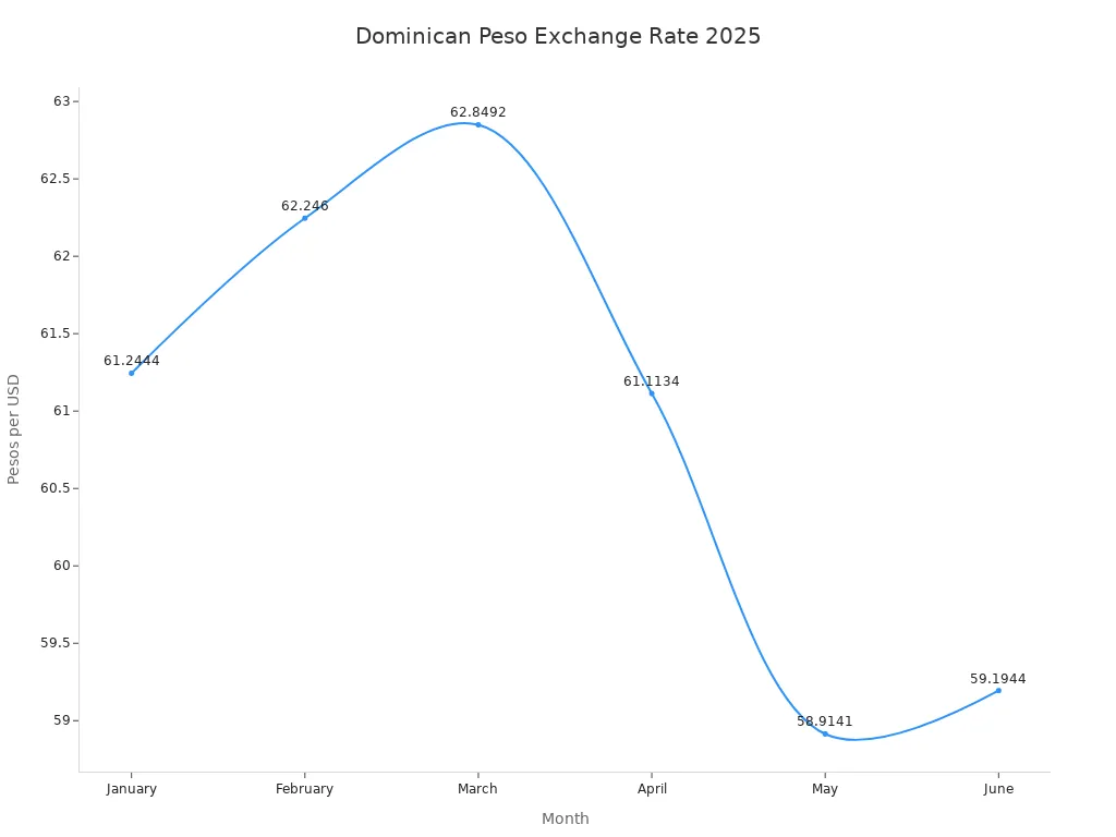 Line chart showing Dominican Peso to USD exchange rates from January to June 2025