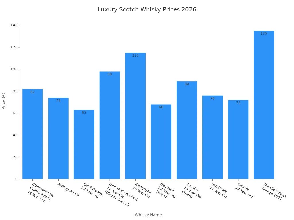 Graphique à barres comparant les prix des bouteilles de whisky écossais de luxe à offrir en cadeau en 2026