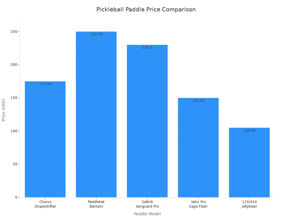 Bar chart comparing prices of top value and premium pickleball paddles