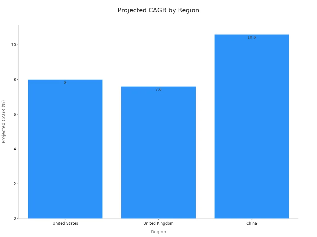 A bar chart showing the projected Compound Annual Growth Rate for high-density network infrastructure market by region, with China having the highest growth.