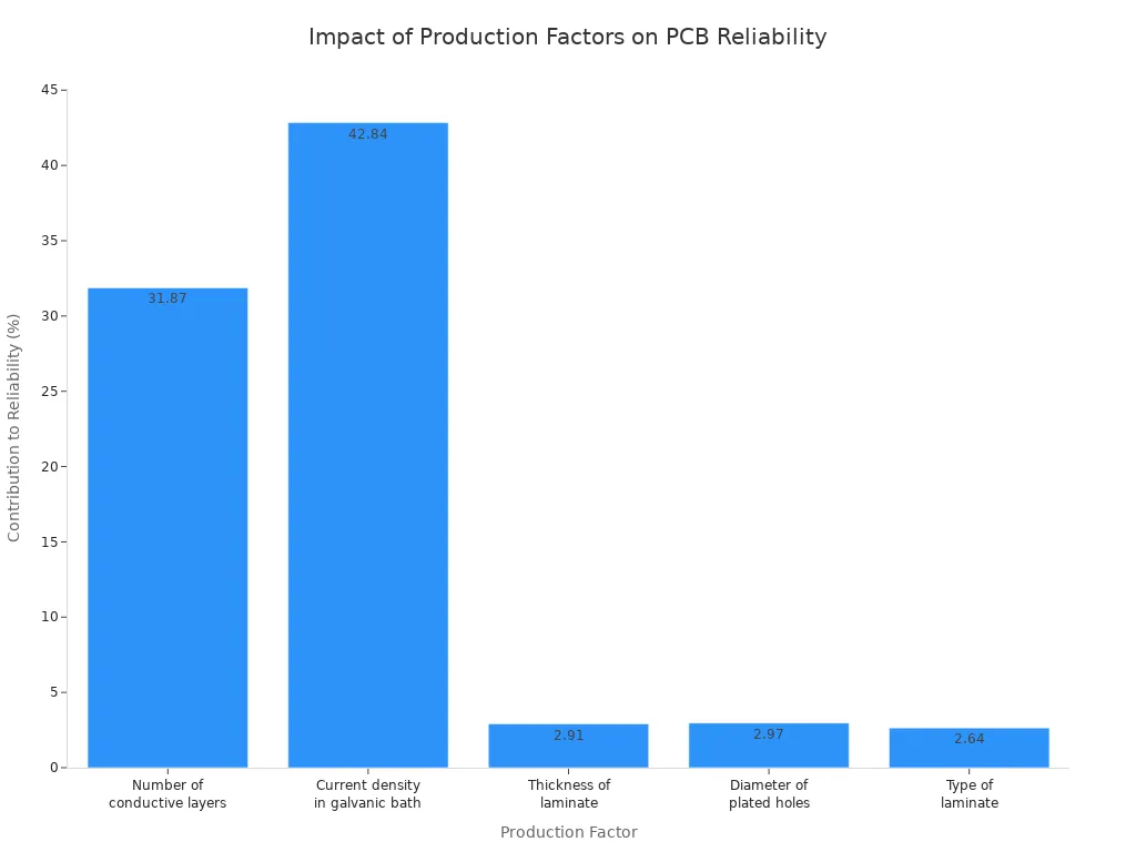 Bar chart showing the contribution of each production factor to PCB reliability