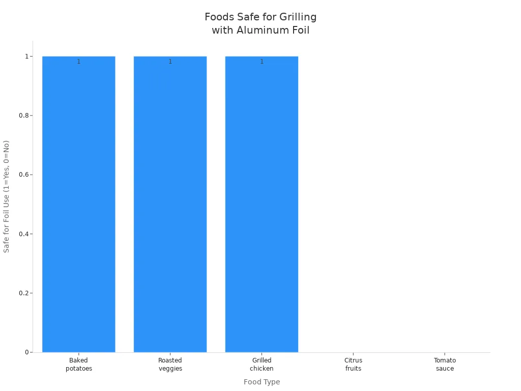 Bar chart showing which foods are safe or unsafe for grilling with aluminum foil