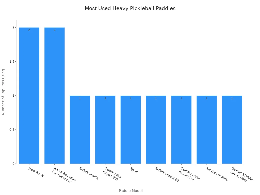 Bar chart showing frequency of heavy pickleball paddle usage by top-ranked professional players in 2024 and 2025