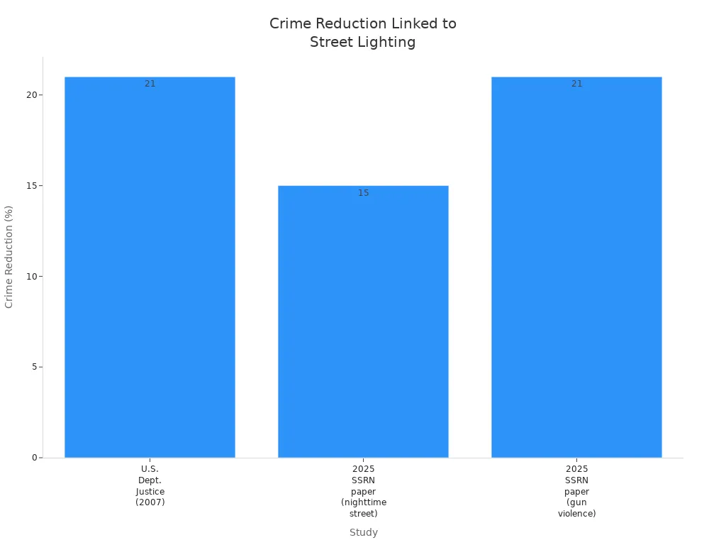 Bar chart showing crime reduction percentages from studies on improved street lighting