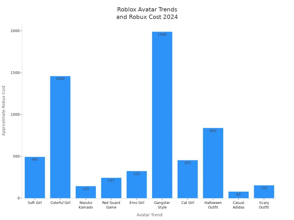 Bar chart showing Robux cost for popular Roblox avatar trends in 2024