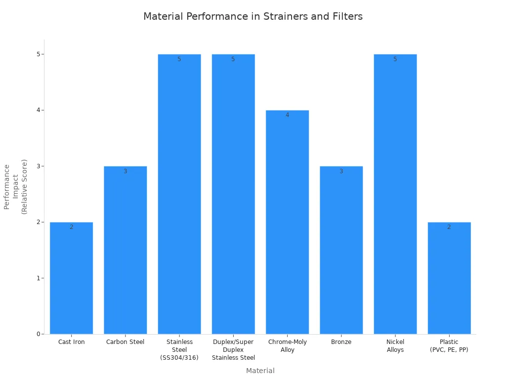 Bar chart comparing performance impact of common strainer and filter materials