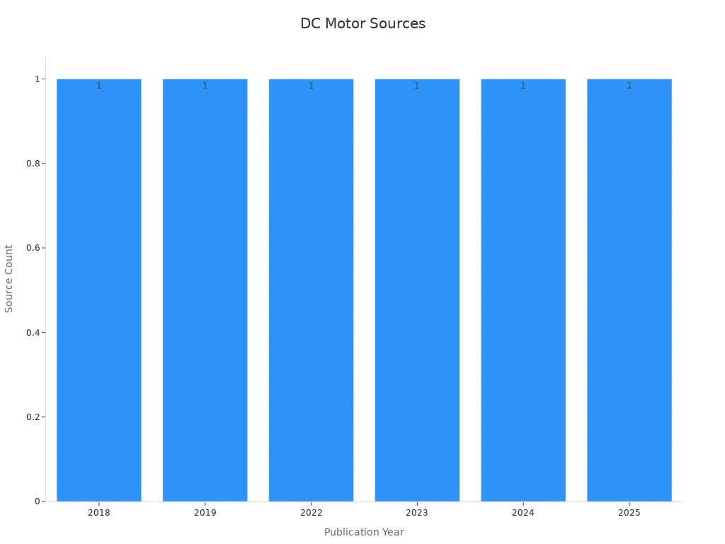 Bar chart showing six publications plotted by year for quantitative analysis in noise and vibration of small DC motors.