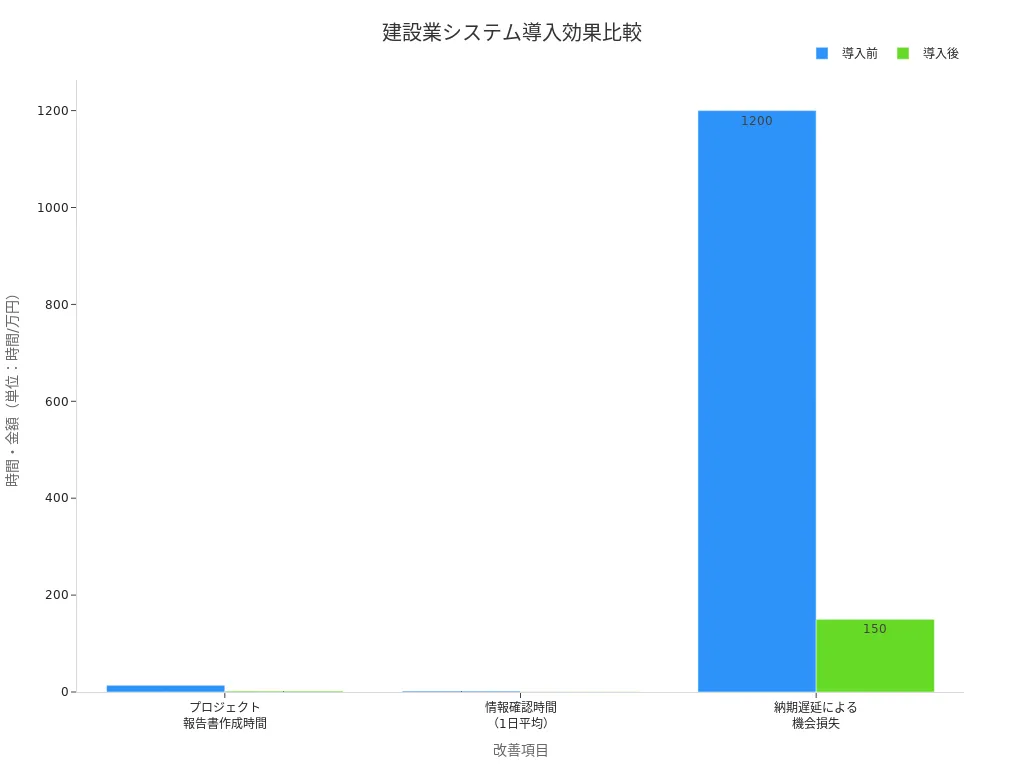 建設業のシステム導入前後で改善項目ごとに時間や機会損失がどれだけ削減されたかを示す棒グラフ