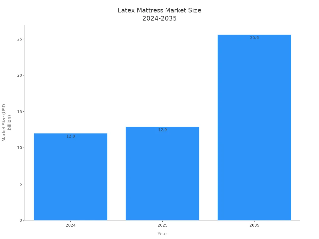 Bar chart showing latex mattress market size in 2024, 2025, and 2035