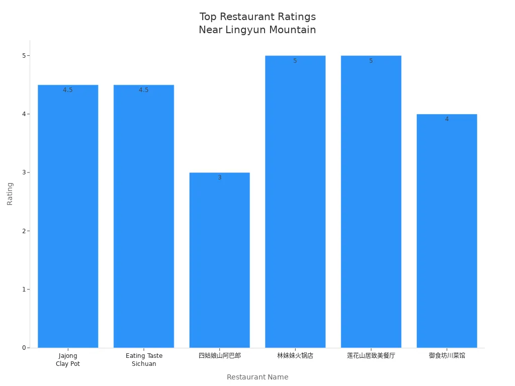 Bar chart comparing ratings of restaurants near Sichuan Lingyun Mountain National Forest Park