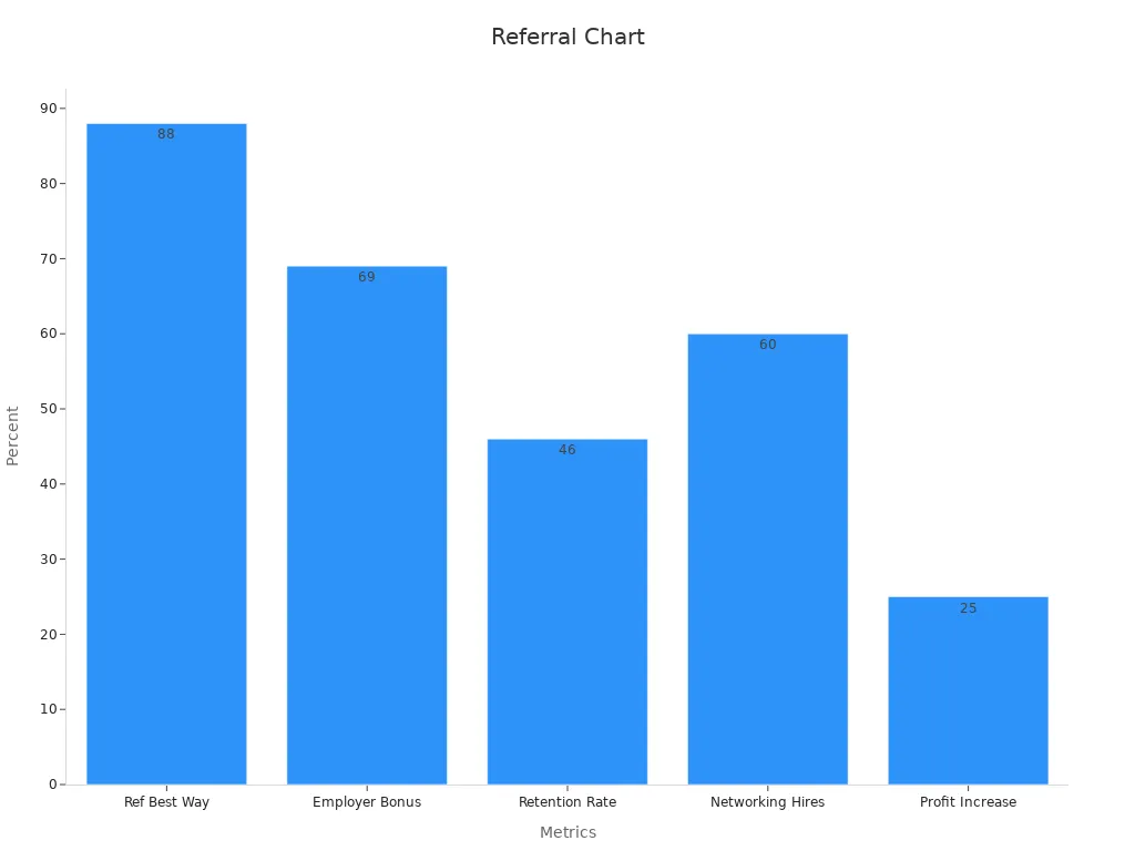 Bar chart showing five percentage metrics of employee referral programs