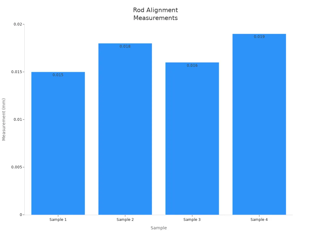 Bar chart showing rod measurement values for four samples