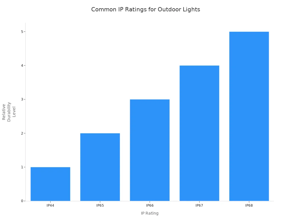 Bar chart comparing IP ratings and their durability for outdoor lights