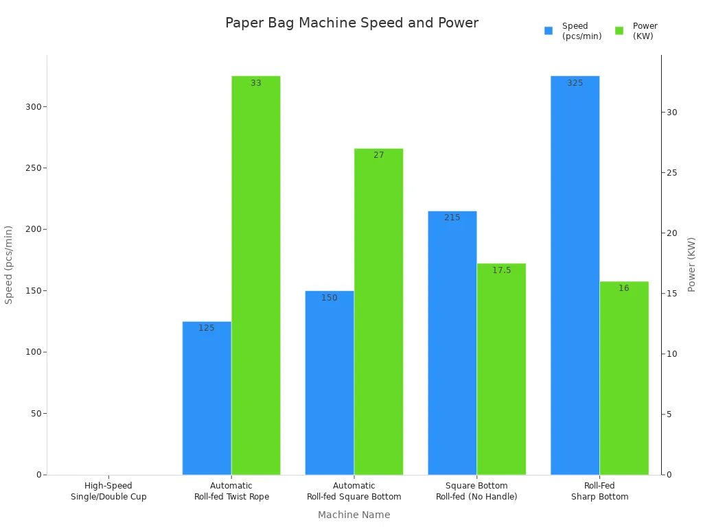Гистограмма, сравнивающая скорость и мощность рекомендуемых машин для изготовления бумажных пакетов для крупномасштабного производства