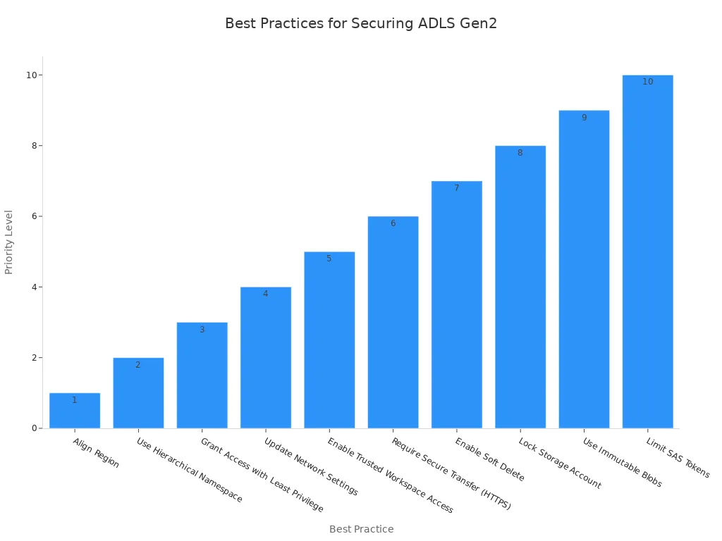 Bar chart illustrating best practices for securing ADLS Gen2 in Microsoft Fabric